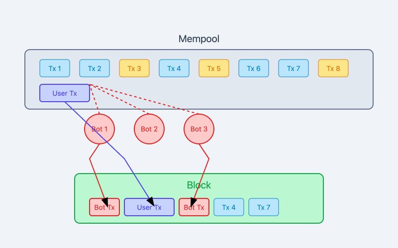 Trading bots: MEV explained